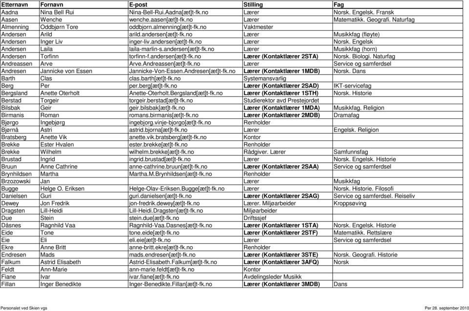 Engelsk Andersen Laila laila-marlin-s.andersen[æt]t-fk.no Lærer Musikkfag (horn) Andersen Torfinn torfinn-f.andersen[æt]t-fk.no Lærer (Kontaktlærer 2STA) Norsk. Biologi. Naturfag Andreassen Arve Arve.