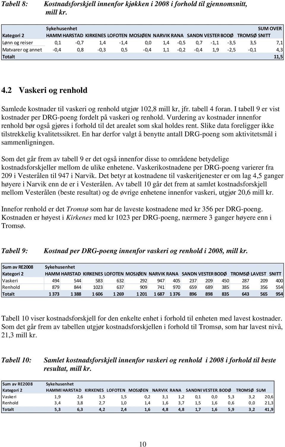 0,8 0,3 0,5 0,4 1,1 0,2 0,4 1,9 2,5 0,1 4,3 Totalt 11,5 4.2 Vaskeri og renhold Samlede kostnader til vaskeri og renhold utgjør 102,8 mill kr, jfr. tabell 4 foran.