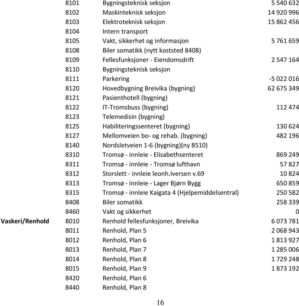 (bygning) 8122 IT Tromsbuss (bygning) 112 474 8123 Telemedisin (bygning) 8125 Habiliteringssenteret (bygning) 130 624 8127 Mellomveien bo og rehab.