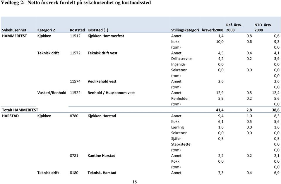 2008 NTO årsv 2008 HAMMERFEST Kjøkken 11512 Kjøkken Hammerfest Annet 1,4 0,8 0,6 Kokk 10,0 0,6 9,3 Teknisk drift 11572 Teknisk drift vest Annet 4,5 0,4 4,1 Drift/service 4,2 0,2 3,9