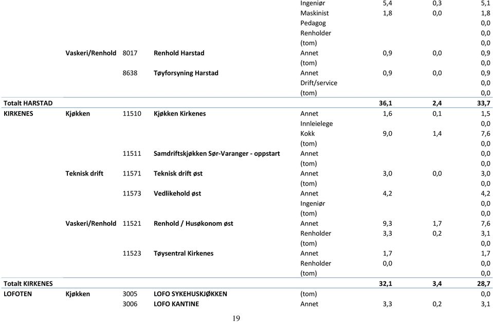 oppstart Annet 0,0 Teknisk drift 11571 Teknisk drift øst Annet 3,0 0,0 3,0 11573 Vedlikehold øst Annet 4,2 4,2 Ingeniør 0,0 Vaskeri/Renhold 11521 Renhold / Husøkonom øst Annet 9,3