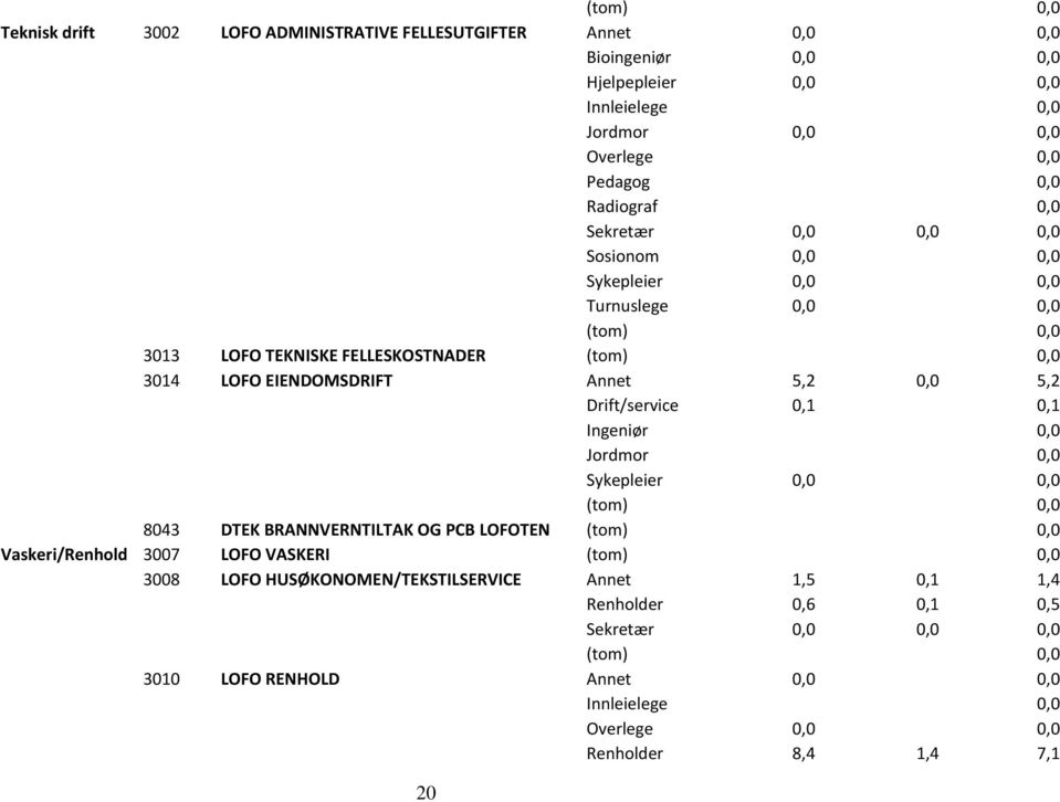 5,2 Drift/service 0,1 0,1 Ingeniør 0,0 Jordmor 0,0 Sykepleier 0,0 0,0 8043 DTEK BRANNVERNTILTAK OG PCB LOFOTEN Vaskeri/Renhold 3007 LOFO VASKERI 3008 LOFO