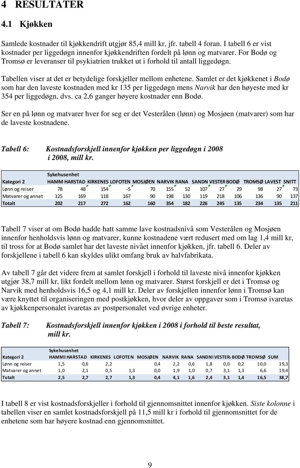 Samlet er det kjøkkenet i Bodø som har den laveste kostnaden med kr 135 per liggedøgn mens Narvik har den høyeste med kr 354 per liggedøgn, dvs. ca 2,6 ganger høyere kostnader enn Bodø.