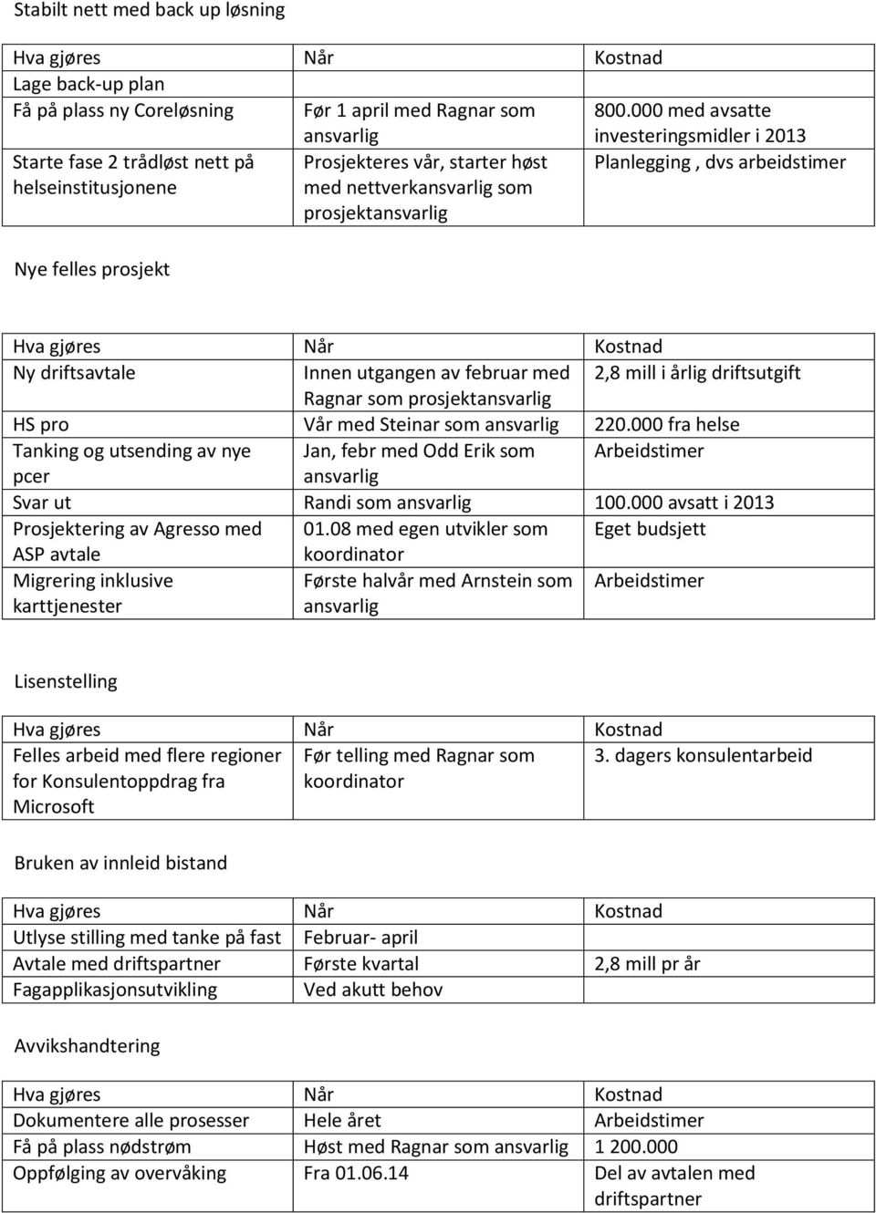 Nye felles prosjekt Hva gjøres Når Kostnad Ny driftsavtale Innen utgangen av februar med 2,8 mill i årlig driftsutgift Ragnar som prosjektansvarlig HS pro Vår med Steinar som ansvarlig 220.