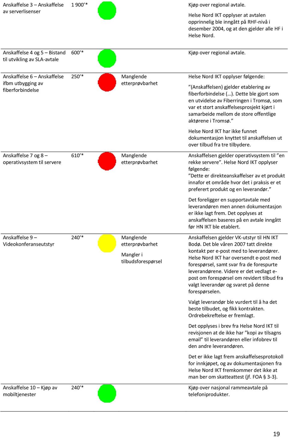 Anskaffelse 4 og 5 Bistand til utvikling av SLA avtale 600 * Kjøp over regional avtale.