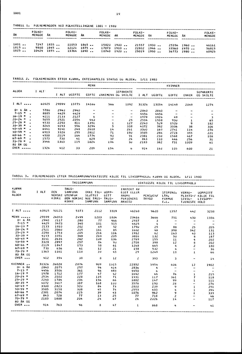 FOLKEMENGDEN ETTER KJONN, EKTESKAPELIG STATUS OG ALDER.