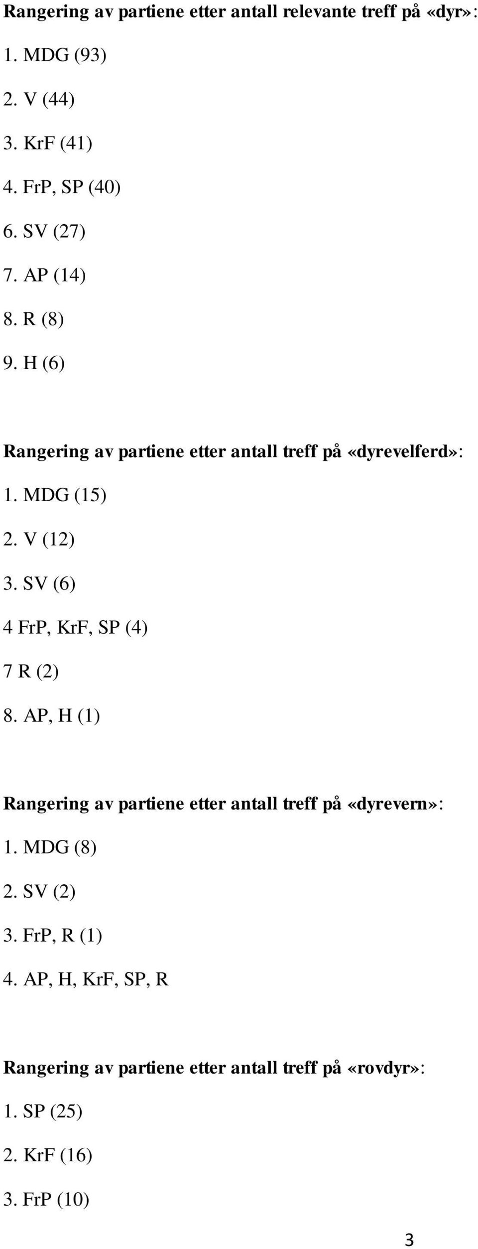 SV (6) 4 FrP, KrF, SP (4) 7 R (2) 8. AP, H (1) Rangering av partiene etter antall treff på «dyrevern»: 1. MDG (8) 2.