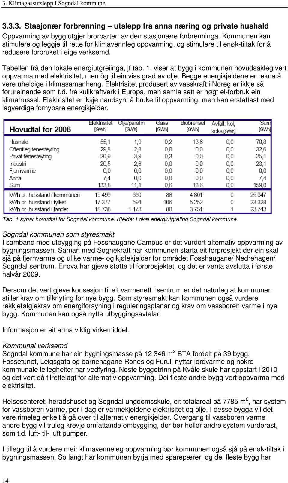 1, viser at bygg i kommunen hovudsakleg vert oppvarma med elektrisitet, men òg til ein viss grad av olje. Begge energikjeldene er rekna å vere uheldige i klimasamanheng.