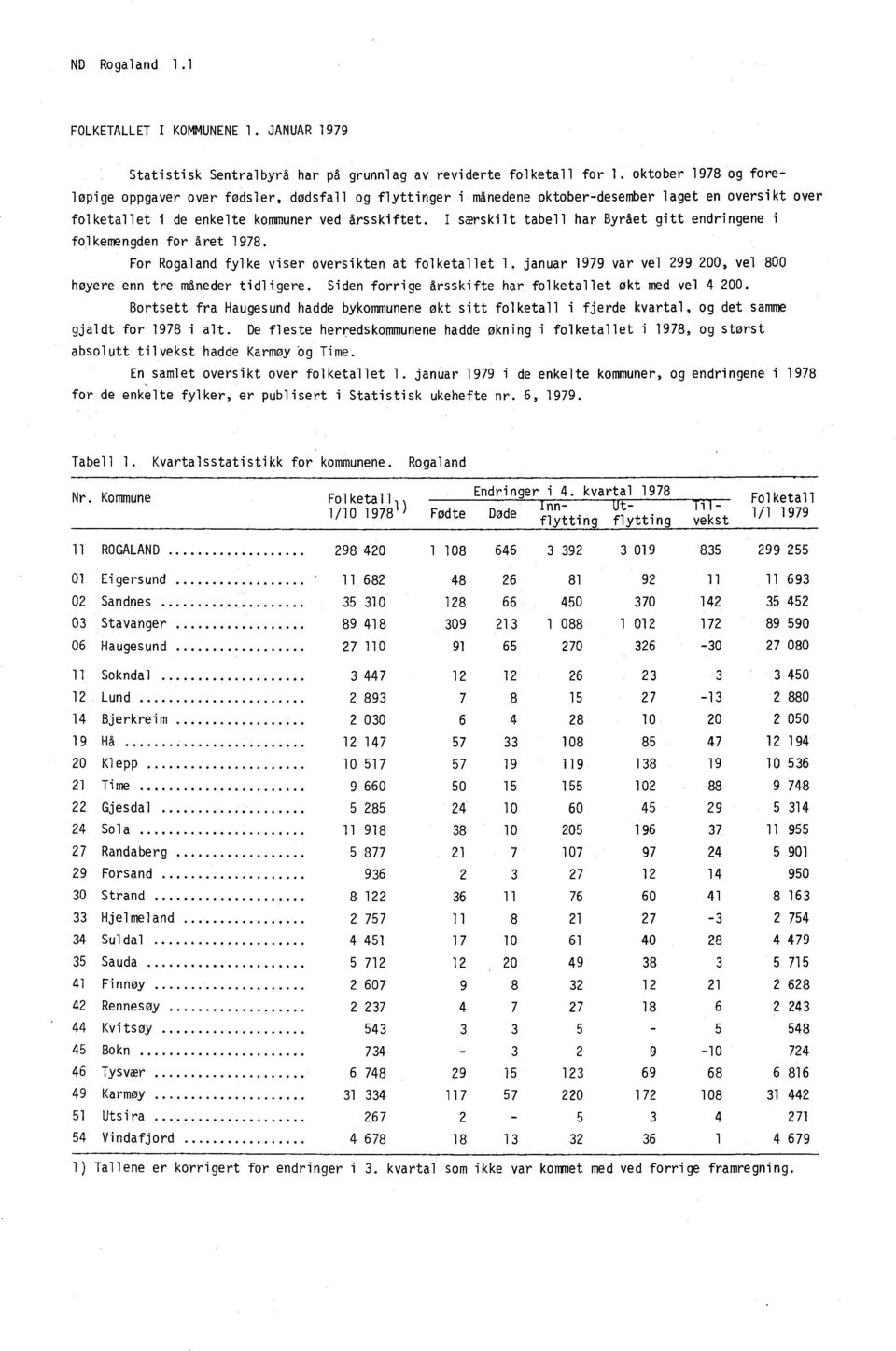 I særskilt tabell har Byrået gitt endringene i folkemengden for året 1978. For Rogaland fylke viser oversikten at folketallet 1. januar 1979 var vel 299 200, vel 800 høyere enn tre måneder tidligere.
