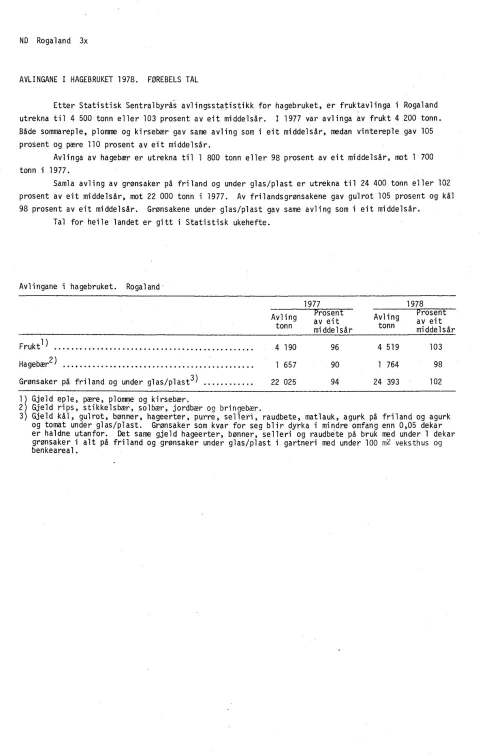 I 1977 var avlinga av frukt 4 200 tonn. Både sommareple, plomme og kirsebær gav same avling som i eit middelsår, medan vintereple gav 105 prosent og pære 110 prosent av eit middelsår.