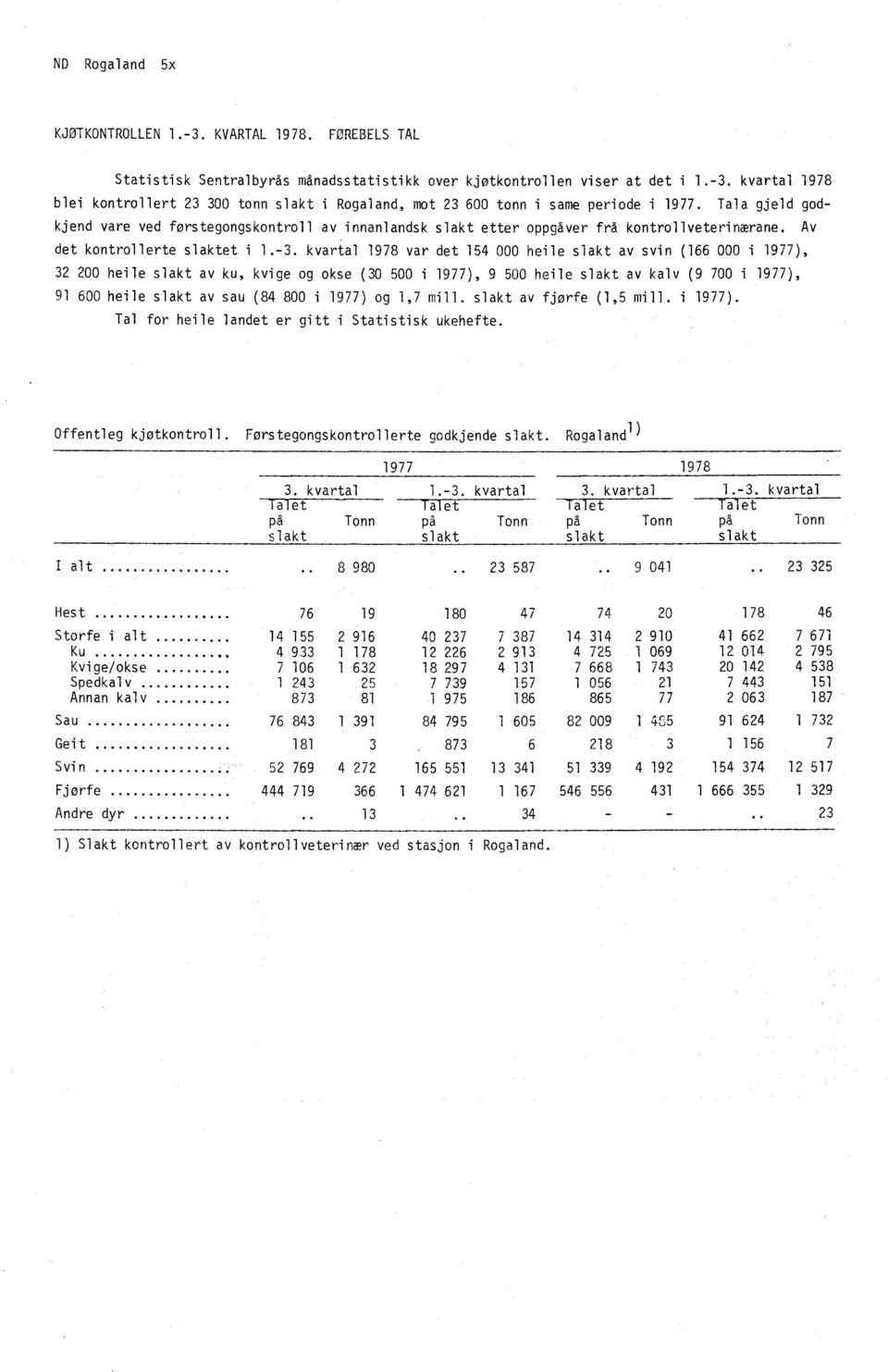 kvartal 1978 var det 154 000 heile slakt av svin (166 000 i 1977), 32 200 heile slakt av ku, kvige og okse (30 500 i 1977), 9 500 heile slakt av kalv (9 700 i 1977), 91 600 heile slakt av sau (84 800