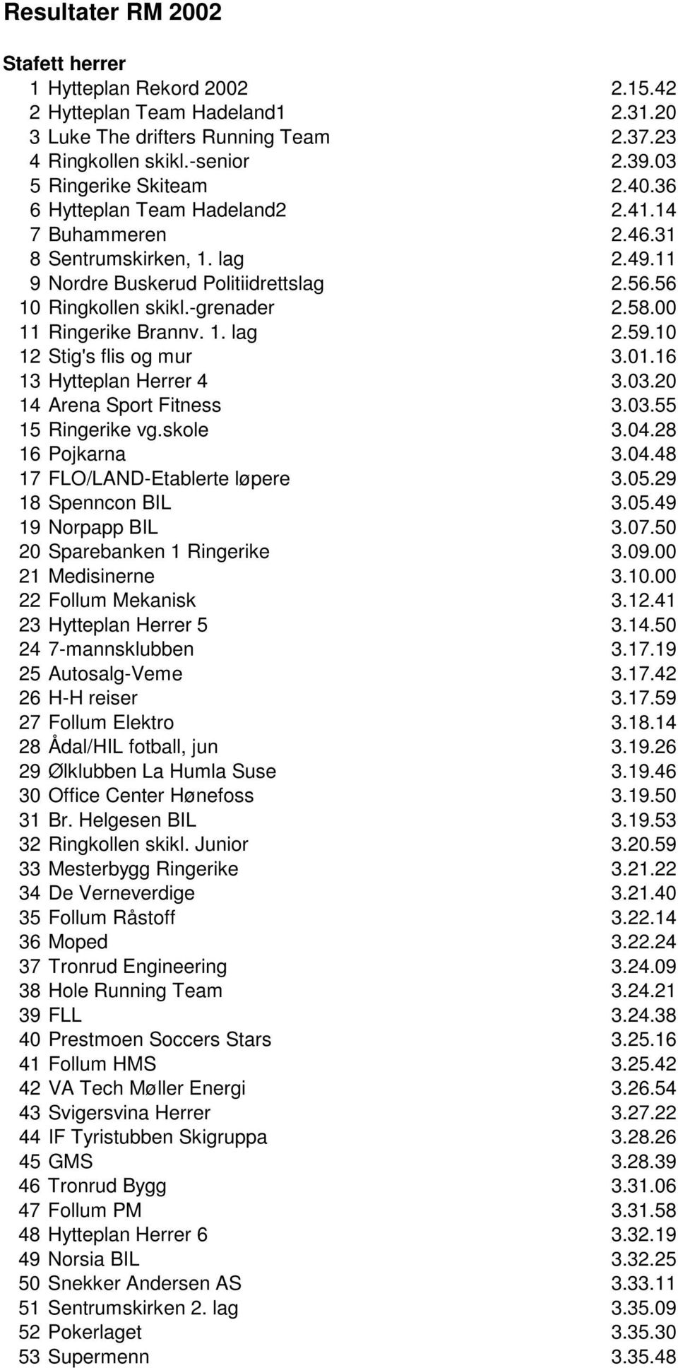 10 12 Stig's flis og mur 3.01.16 13 Hytteplan Herrer 4 3.03.20 14 Arena Sport Fitness 3.03.55 15 Ringerike vg.skole 3.04.28 16 Pojkarna 3.04.48 17 FLO/LAND-Etablerte løpere 3.05.29 18 Spenncon BIL 3.