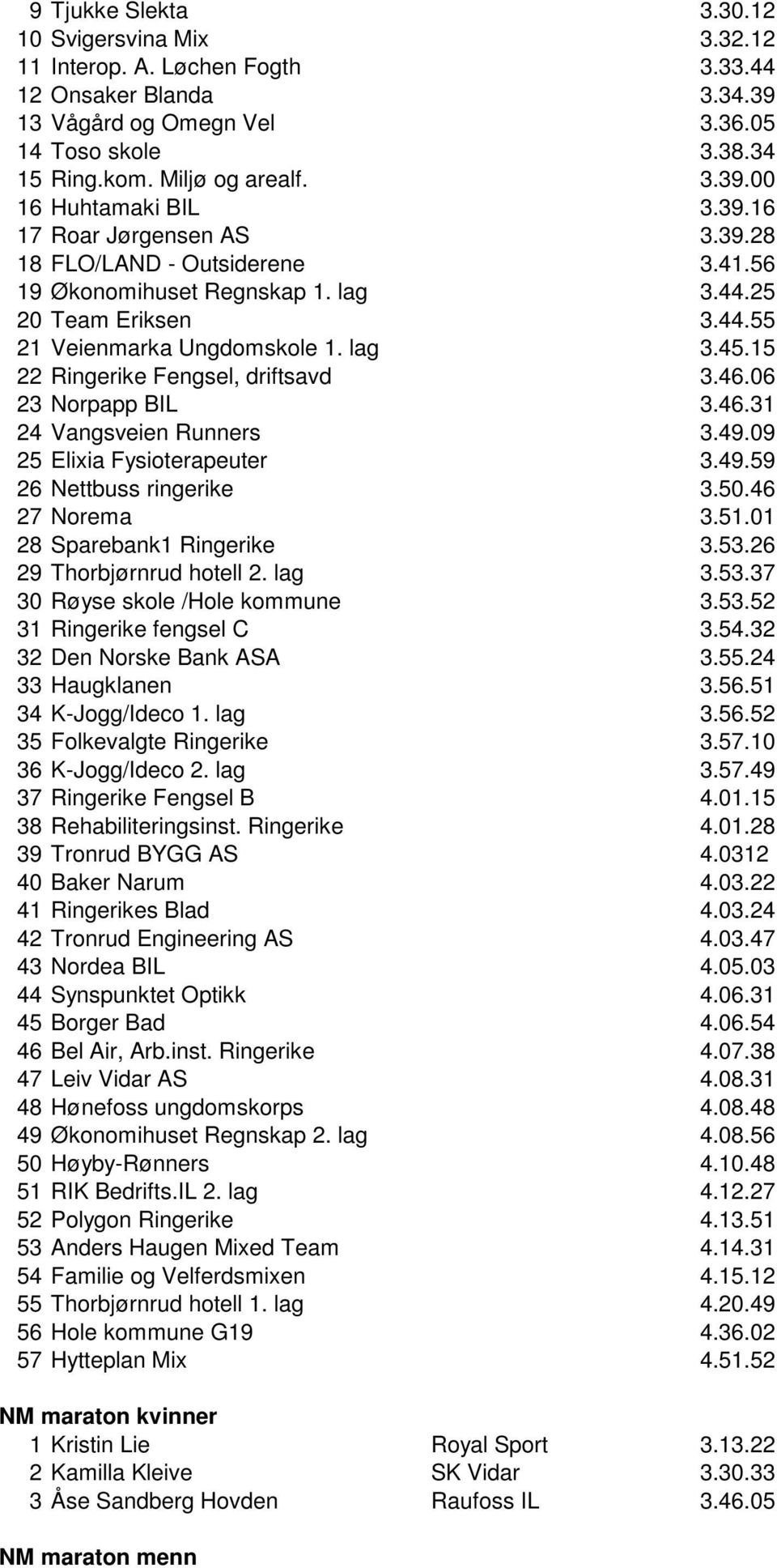 15 22 Ringerike Fengsel, driftsavd 3.46.06 23 Norpapp BIL 3.46.31 24 Vangsveien Runners 3.49.09 25 Elixia Fysioterapeuter 3.49.59 26 Nettbuss ringerike 3.50.46 27 Norema 3.51.