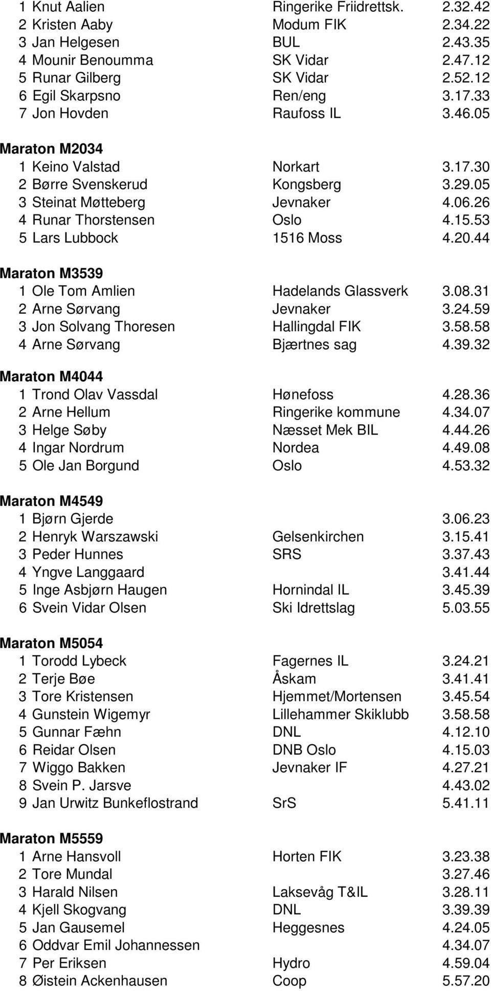 53 5 Lars Lubbock 1516 Moss 4.20.44 Maraton M3539 1 Ole Tom Amlien Hadelands Glassverk 3.08.31 2 Arne Sørvang Jevnaker 3.24.59 3 Jon Solvang Thoresen Hallingdal FIK 3.58.