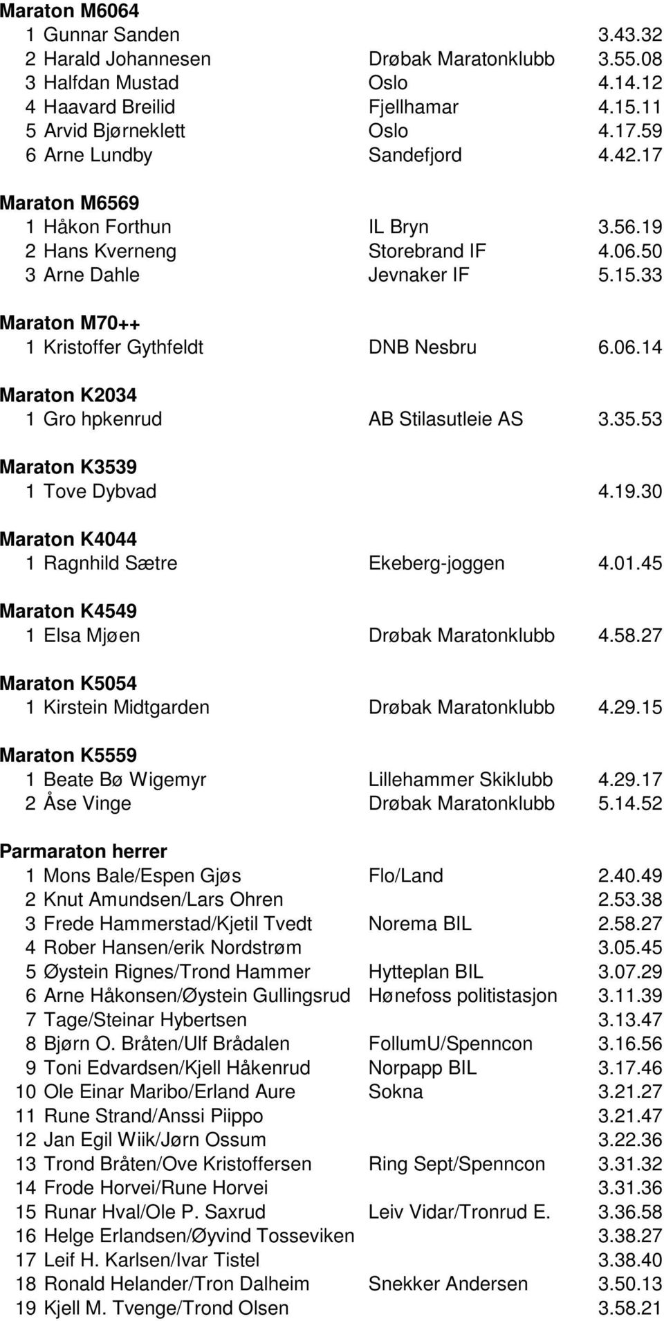 33 Maraton M70++ 1 Kristoffer Gythfeldt DNB Nesbru 6.06.14 Maraton K2034 1 Gro hpkenrud AB Stilasutleie AS 3.35.53 Maraton K3539 1 Tove Dybvad 4.19.30 Maraton K4044 1 Ragnhild Sætre Ekeberg-joggen 4.