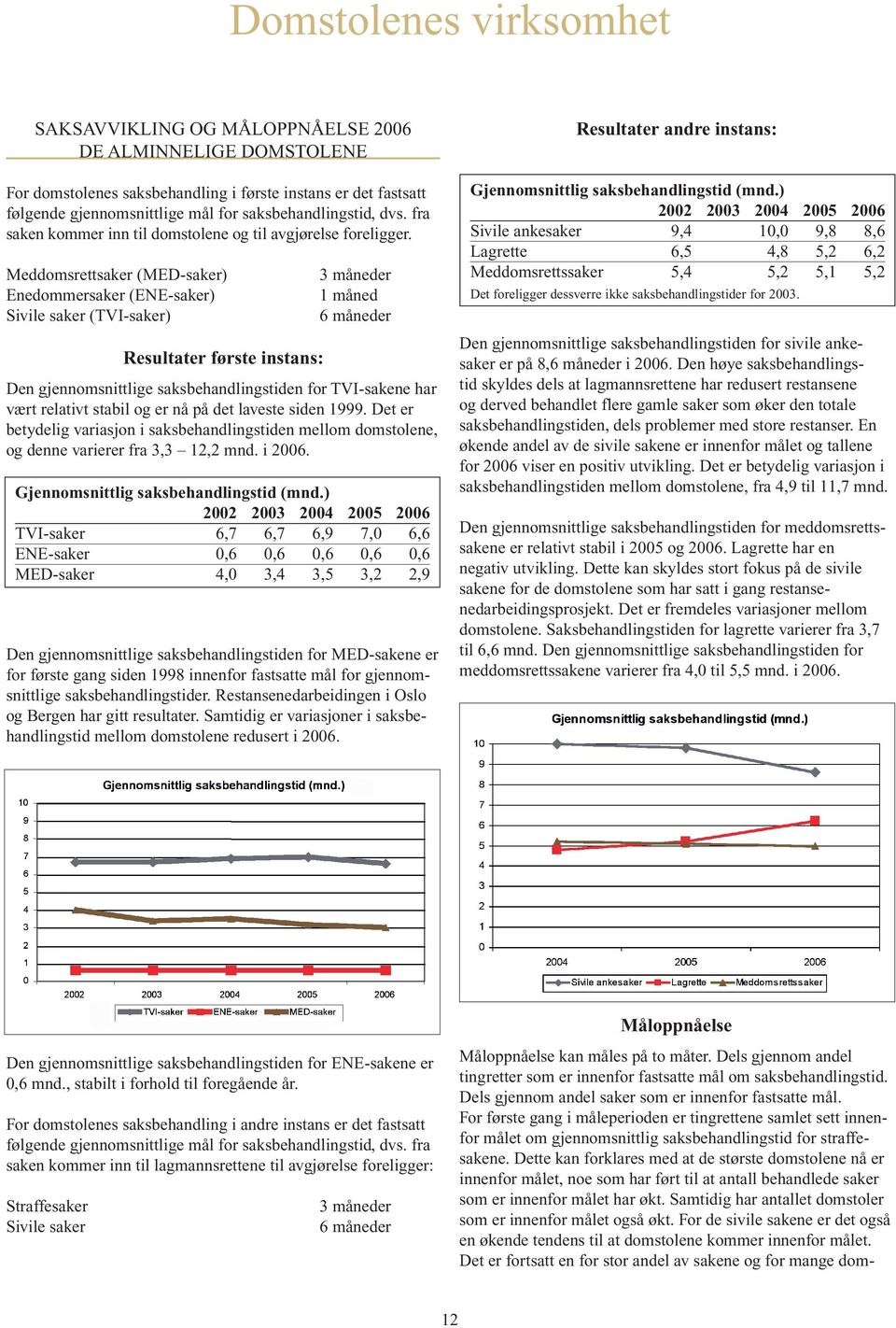 Meddomsrettsaker (MED-saker) Enedommersaker (ENE-saker) Sivile saker (TVI-saker) 3 måneder 1 måned 6 måneder Resultater første instans: Den gjennomsnittlige saksbehandlingstiden for TVI-sakene har