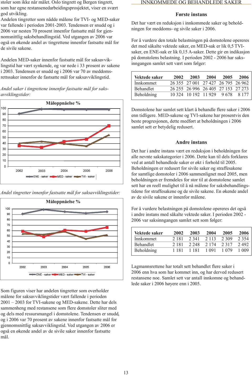 Tendensen er snudd og i 2006 var nesten 70 prosent innenfor fastsatte mål for gjennomsnittlig saksbehandlingstid.