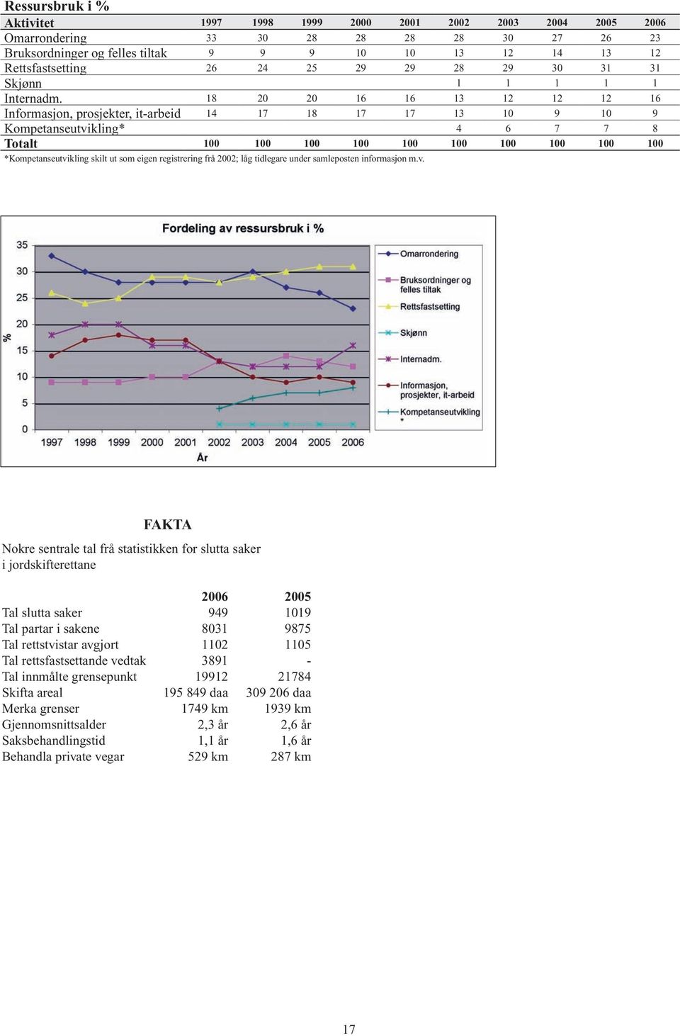 18 20 20 16 16 13 12 12 12 16 Informasjon, prosjekter, it-arbeid 14 17 18 17 17 13 10 9 10 9 Kompetanseutvikling* 4 6 7 7 8 Totalt 100 100 100 100 100 100 100 100 100 100 *Kompetanseutvikling skilt