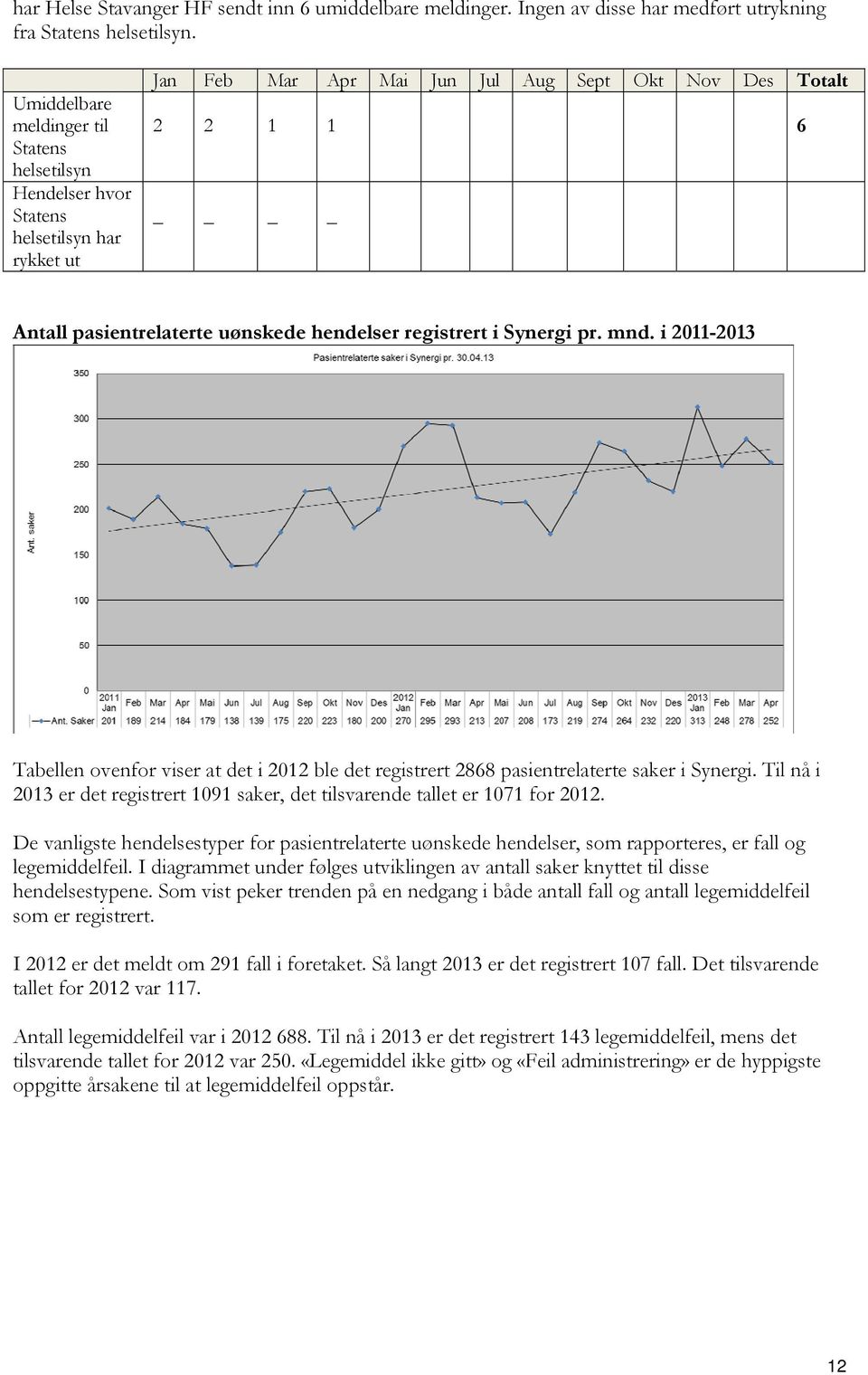 hendelser registrert i Synergi pr. mnd. i 2011-201 Tabellen ovenfor viser at det i 2012 ble det registrert 2868 pasientrelaterte saker i Synergi.