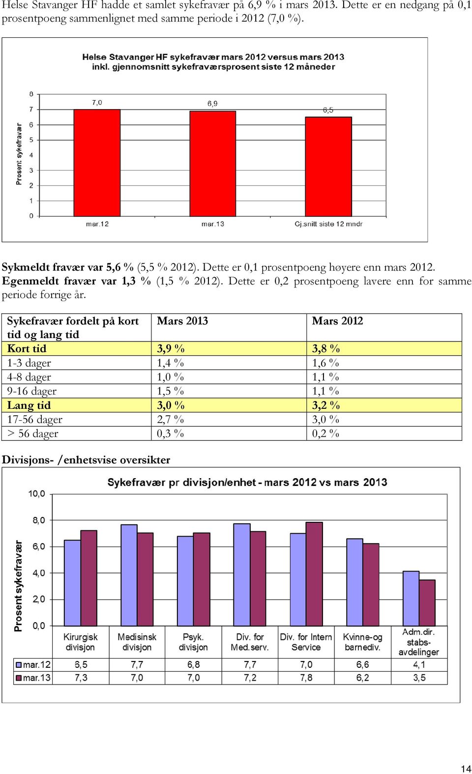 Dette er 0,1 prosentpoeng høyere enn mars 2012. Egenmeldt fravær var 1, % (1,5 % 2012).