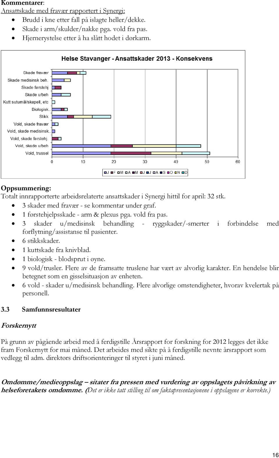 skader u/medisinsk behandling - ryggskader/-smerter i forbindelse med forflytning/assistanse til pasienter. 6 stikkskader. 1 kuttskade fra knivblad. 1 biologisk - blodsprut i øyne. 9 vold/trusler.