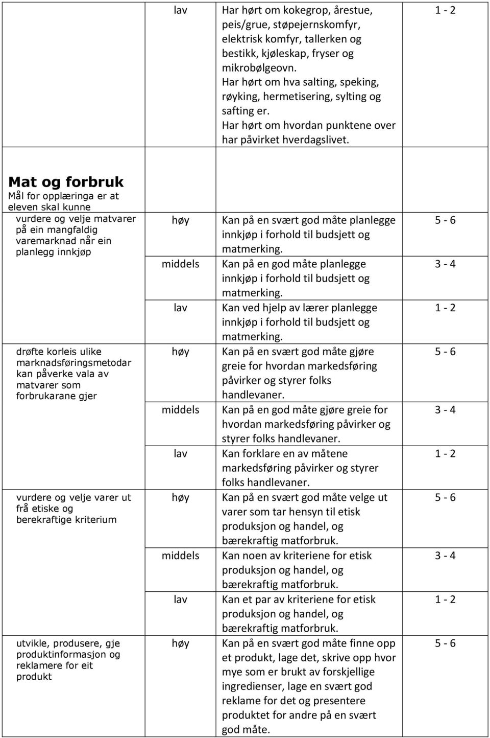 Mat og forbruk Mål for opplæringa er at eleven skal kunne vurdere og velje matvarer på ein mangfaldig varemarknad når ein planlegg innkjøp drøfte korleis ulike marknadsføringsmetodar kan påverke vala