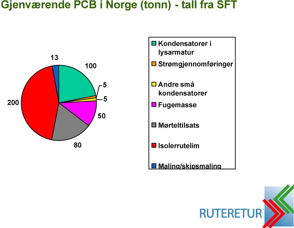 Strømgjennomføringer 200 5 5 50 Andre små