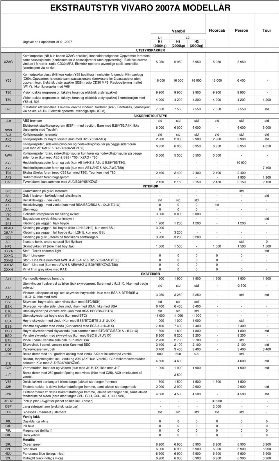 radio CD30 MP3, Elektrisk opererte utvendige speil, sentrallås - fjærnbetjent via nøkkel L1 H1 (2900kg) UTSTYRSPAKKER H1 (2900kg) L2 H2 (2900kg) 5 950 5 950 5 950 5 950 5 950 - Y55 Komfortpakke pluss