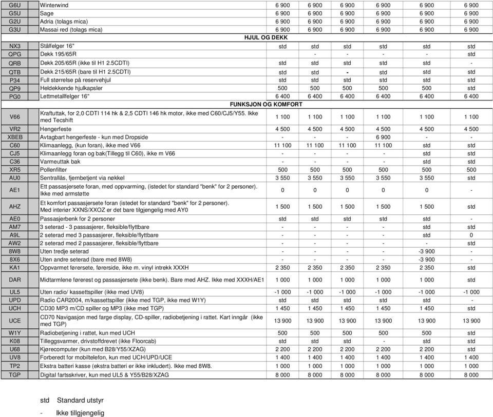 5CDTI) std std - std std std P34 Full størrelse på reservehjul std std std std std std QP9 Heldekkende hjulkapsler 500 500 500 500 500 std PG0 Lettmetallfelger 16" 6 400 6 400 6 400 6 400 6 400 6 400