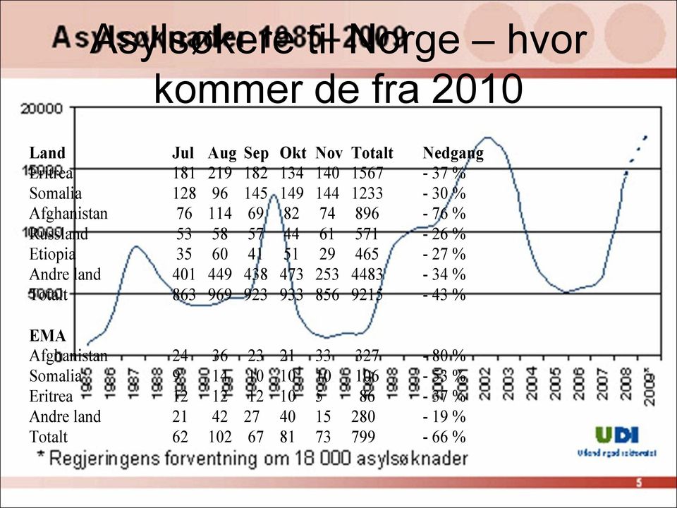 29 465-27 % Andre land 401 449 438 473 253 4483-34 % Totalt 863 969 923 933 856 9215-43 % EMA Afghanistan 24 36 23 21 33