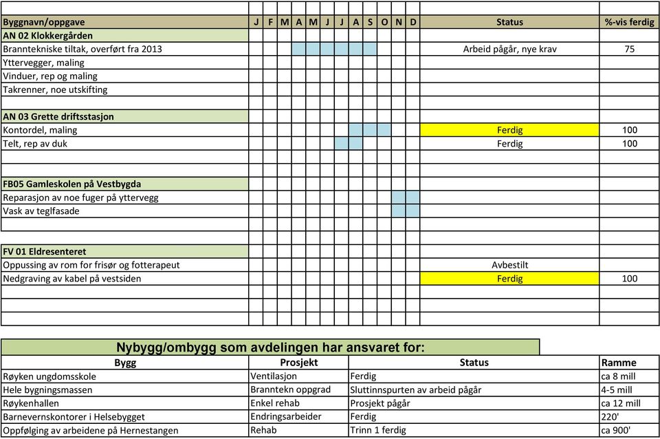 på vestsiden Avbestilt Nybygg/ombygg som avdelingen har ansvaret for: Bygg Prosjekt Status Ramme Røyken ungdomsskole Ventilasjon ca 8 mill Hele bygningsmassen Branntekn oppgrad Sluttinnspurten