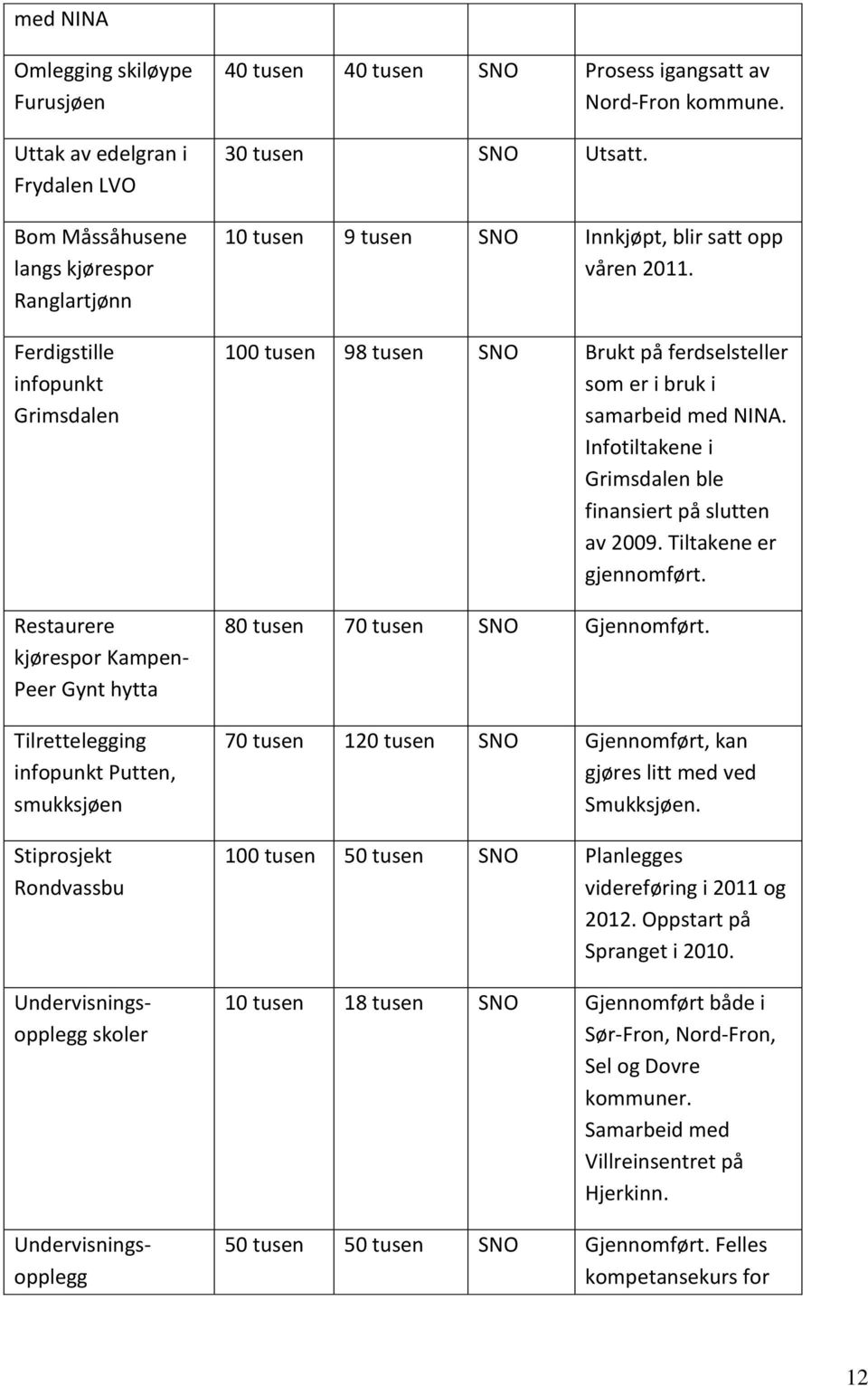 10 tusen 9 tusen SNO Innkjøpt, blir satt opp våren 2011. 100 tusen 98 tusen SNO Brukt på ferdselsteller som er i bruk i samarbeid med NINA.