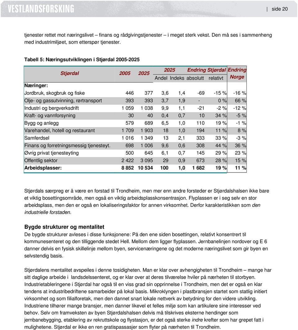 -16 % Olje- og gassutvinning, rørtransport 393 393 3,7 1,9-0 % 66 % Industri og bergverksdrift 1 059 1 038 9,9 1,1-21 -2 % -12 % Kraft- og vannforsyning 30 40 0,4 0,7 10 34 % -5 % Bygg og anlegg 579