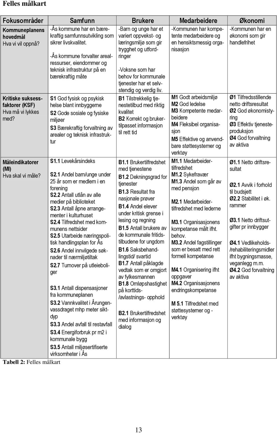 utfordringer Kritiske suksessfaktorer (KSF) Hva må vi lykkes med? Måleindikatorer (MI) Hva skal vi måle?