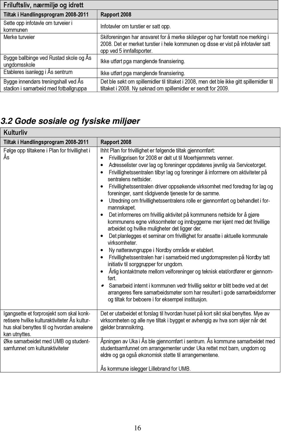 Bygge ballbinge ved Rustad skole og Ås ungdomsskole Ikke utført pga manglende finansiering. Etableres isanlegg i Ås sentrum Ikke utført pga manglende finansiering.