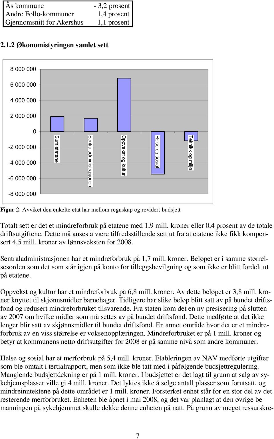 1 prosent 2.1.2 Økonomistyringen samlet sett 8 000 000 6 000 000 4 000 000 2 000 000 0-2 000 000-4 000 000-6 000 000 Sum etatene Sentraladministrasjonen Oppvekst og kultur Helse og sosial Teknikk og