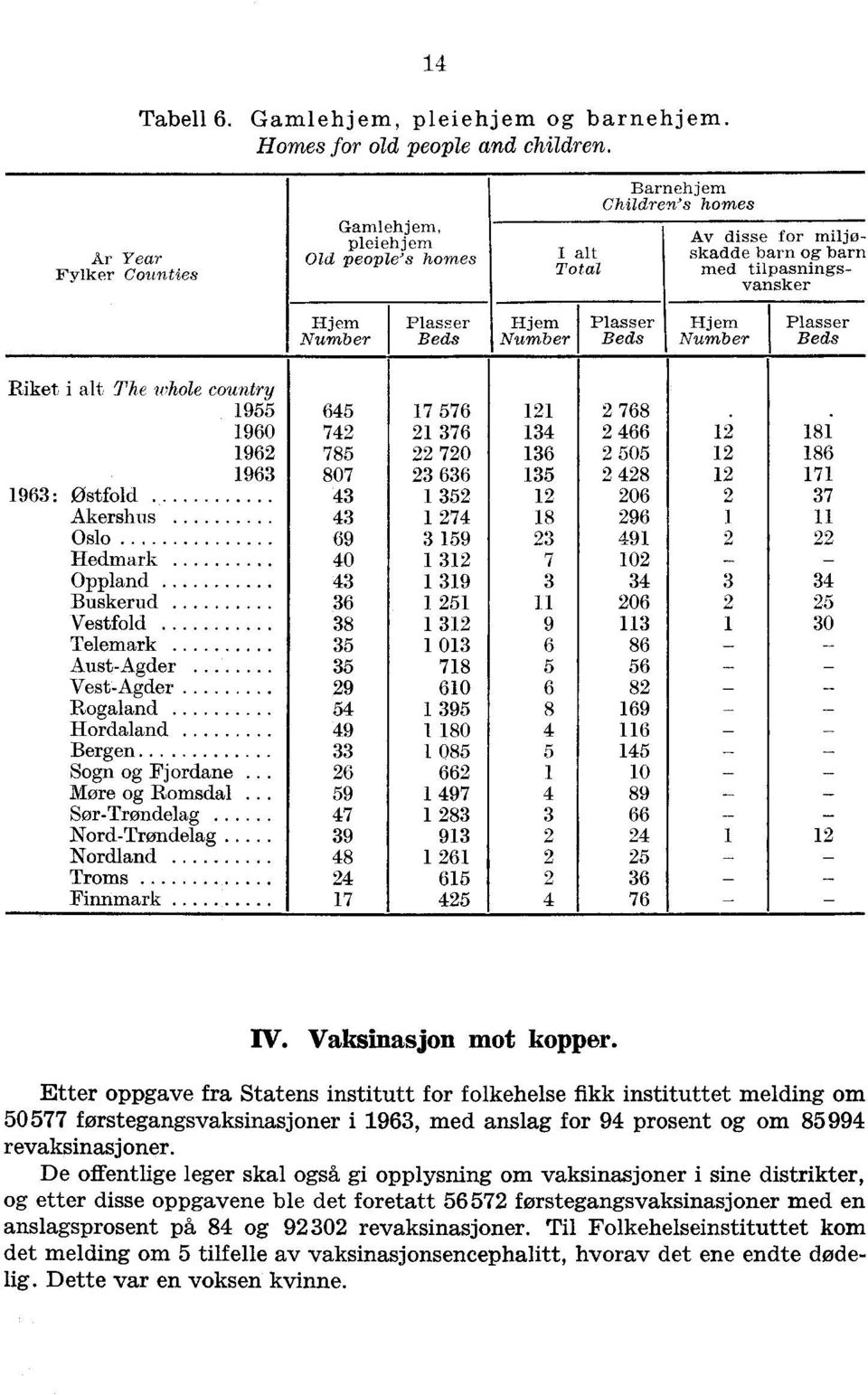 Plasser Beds Hjem Plasser Number Beds Riket i alt The whole country 9 960 96 96 96: Østfold Akershus Oslo Hedmark Oppland Buskerud Vestfold Telemark AustAgder VestAgder Rogaland Hordaland.