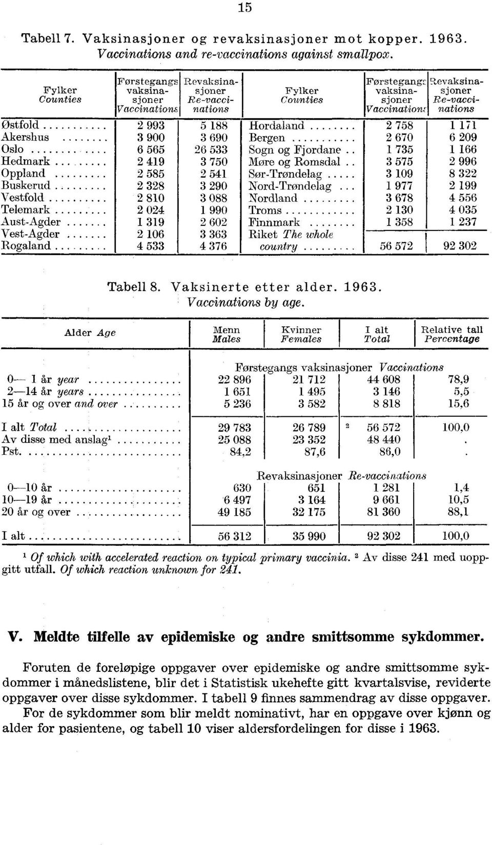 88 Hordaland 900 690 Bergen..... 6 6 6 Sogn og Fjordane 9 70 More og Romsdal 8 SørTrøndelag 8 90 NordTrøndelag 80 088 Nordland 0 990 Troms 9 60 Finnmark 06 6 Riket The whole 76 country.