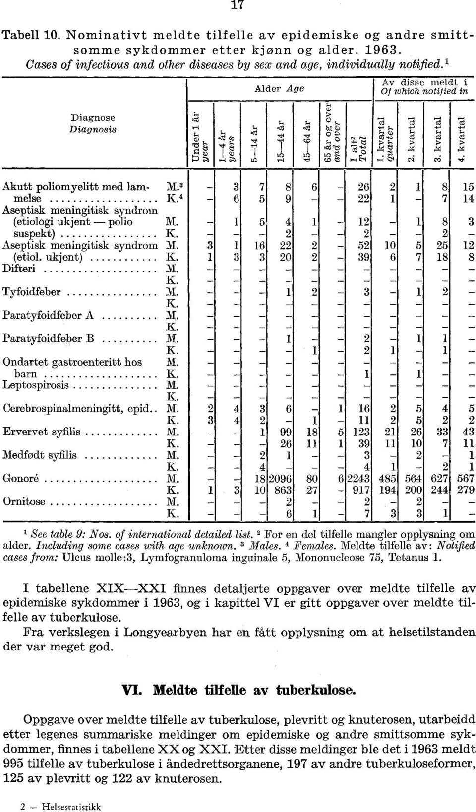 ' 7 melse 6 Aseptisk meningitisk syndrom (etiologi ukjent polio M. suspekt) Aseptisk meningitisk syndrom M. 6 (etiol. ukjent) Difteri M. Tyfoidfeber M. Paratyfoidfeber A M. I Paratyfoidfeber B M.