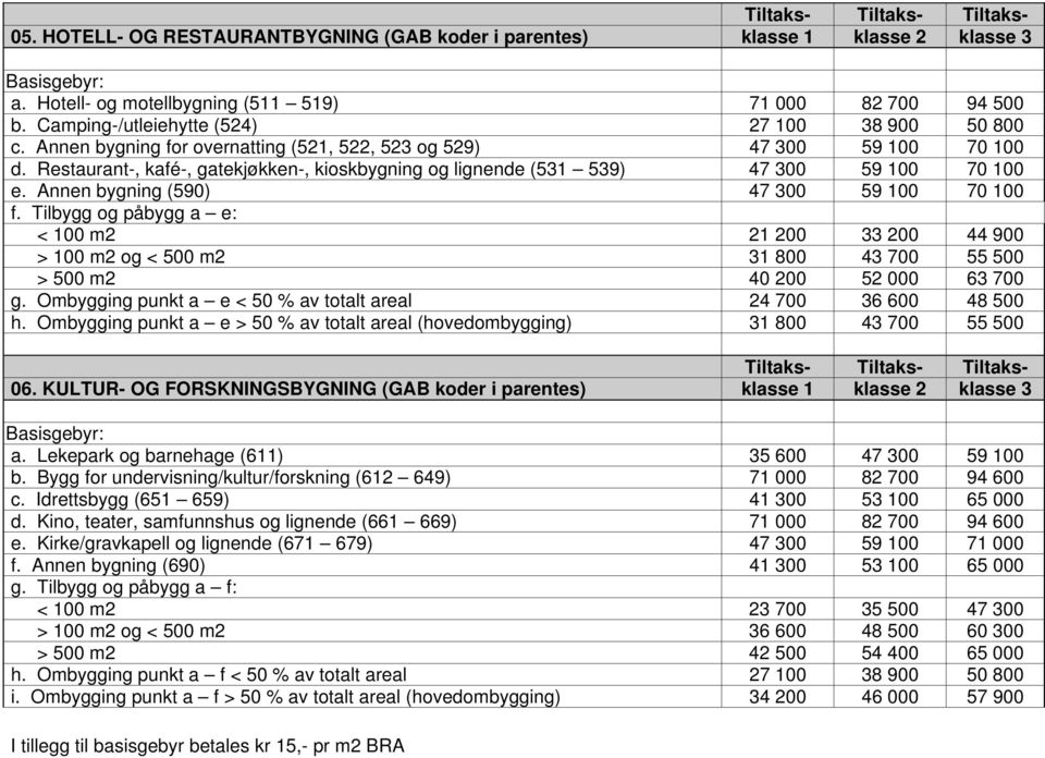 Restaurant-, kafé-, gatekjøkken-, kioskbygning og lignende (531 539) 47 300 59 100 70 100 e. Annen bygning (590) 47 300 59 100 70 100 f.