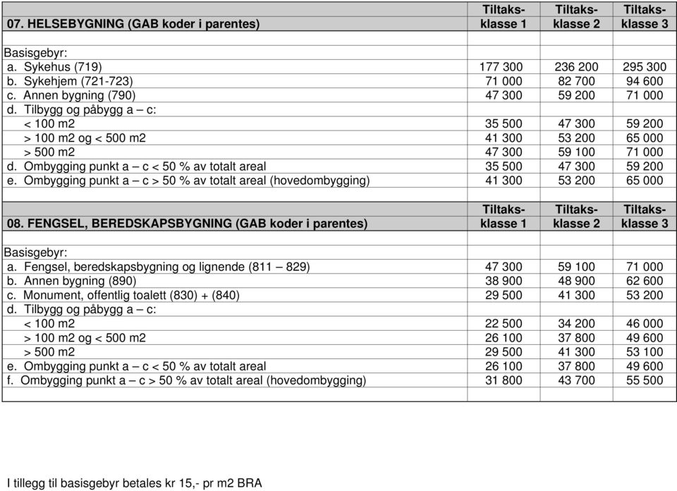 Ombygging punkt a c < 50 % av totalt areal 35 500 47 300 59 200 e. Ombygging punkt a c > 50 % av totalt areal (hovedombygging) 41 300 53 200 65 000 Tiltaks- Tiltaks- Tiltaks- 08.