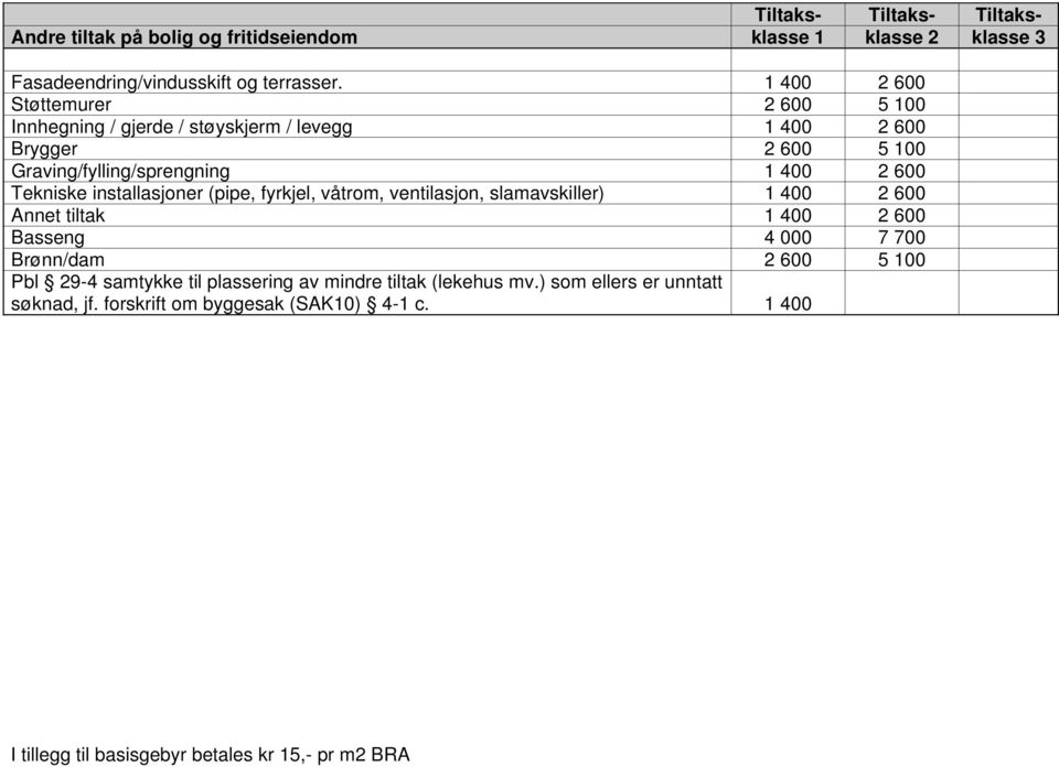 600 Tekniske installasjoner (pipe, fyrkjel, våtrom, ventilasjon, slamavskiller) 1 400 2 600 Annet tiltak 1 400 2 600 Basseng 4 000 7 700
