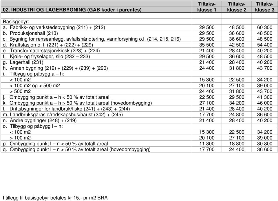 (221) + (222) + (229) 35 500 42 500 54 400 e. Transformatorstasjon/kiosk (223) + (224) 21 400 28 400 40 200 f. Kjøle- og fryselager, silo (232 233) 29 500 36 600 48 500 g.