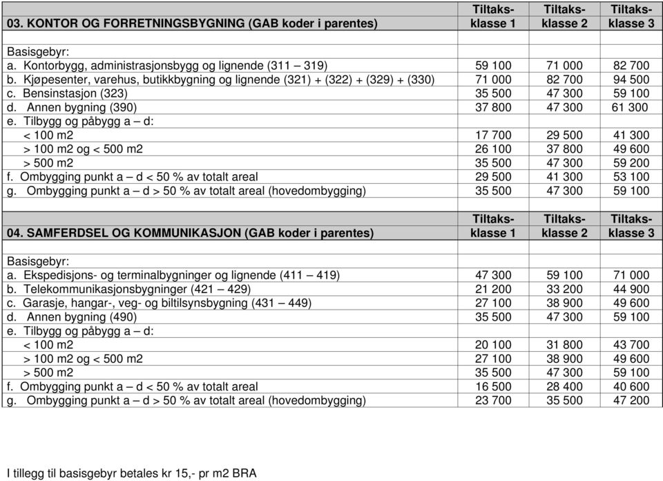 Tilbygg og påbygg a d: < 100 m2 17 700 29 500 41 300 > 100 m2 og < 500 m2 26 100 37 800 49 600 > 500 m2 35 500 47 300 59 200 f. Ombygging punkt a d < 50 % av totalt areal 29 500 41 300 53 100 g.