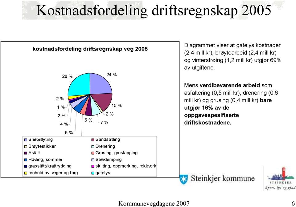 2 % 1 % 2 % 4 % 5 % 15 % 2 % 7 % Mens verdibevarende arbeid som asfaltering (0,5 mill kr), drenering (0,6 mill kr) og grusing (0,4 mill kr) bare utgjør 16% av de