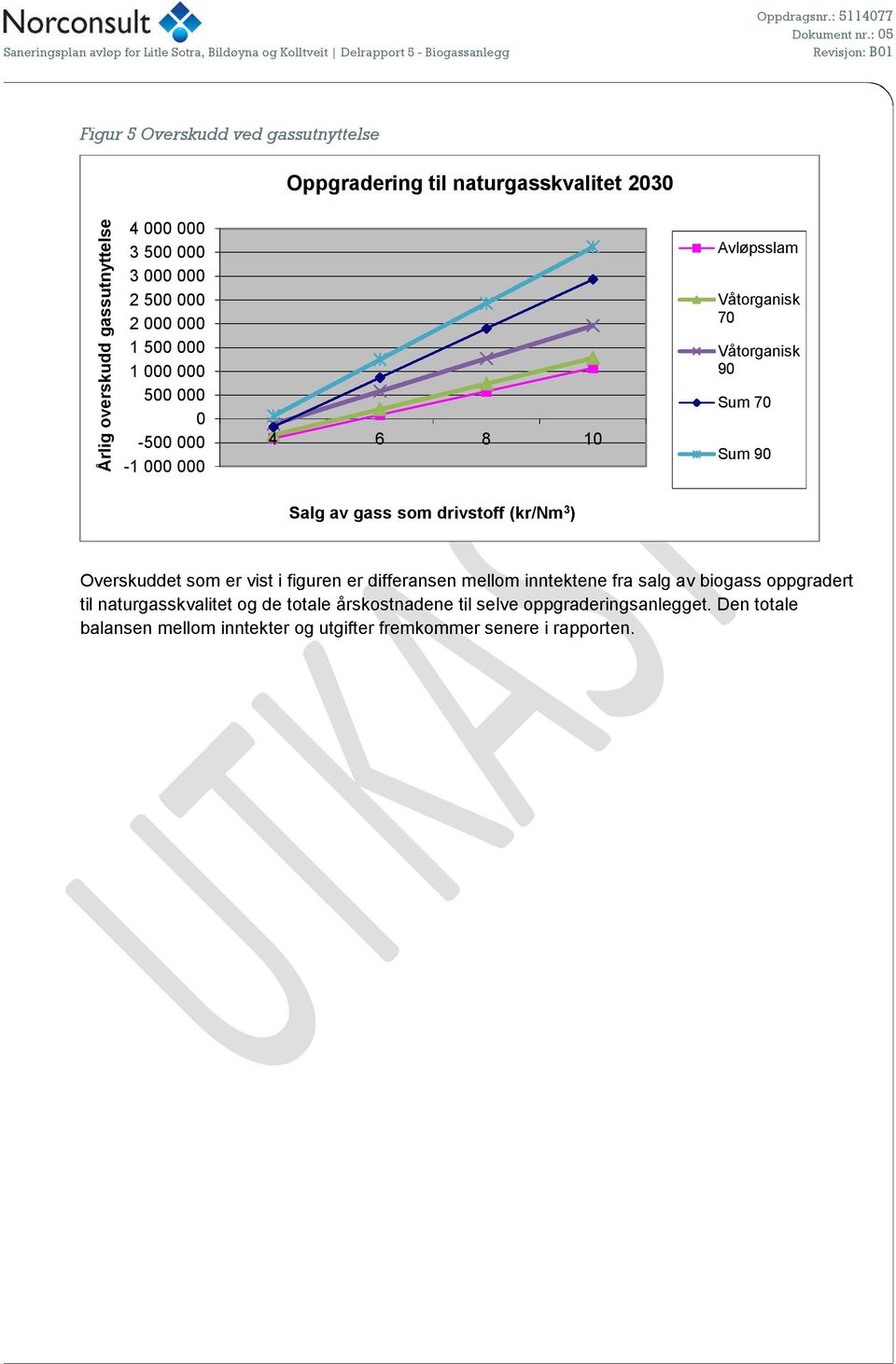 gass som drivstoff (kr/nm 3 ) Overskuddet som er vist i figuren er differansen mellom inntektene fra salg av biogass oppgradert til