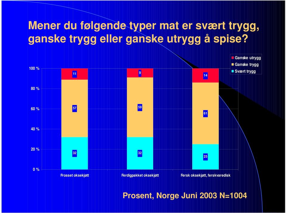 Ganske utrygg 100 % 11 9 14 Ganske trygg Svært trygg 80 % 60 % 57 59