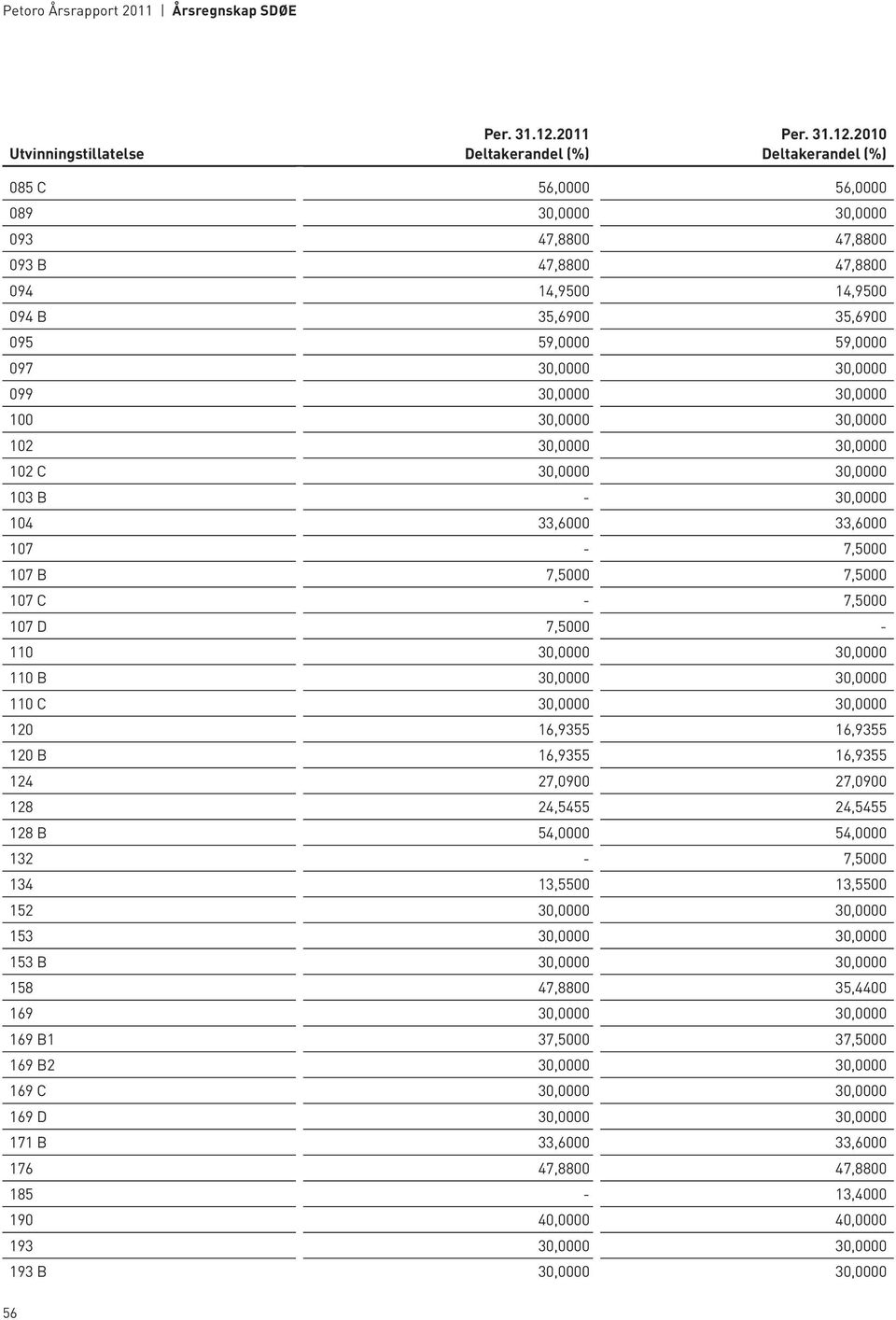 2010 Deltakerandel (%) 085 C 56,0000 56,0000 089 30,0000 30,0000 093 47,8800 47,8800 093 B 47,8800 47,8800 094 14,9500 14,9500 094 B 35,6900 35,6900 095 59,0000 59,0000 097 30,0000 30,0000 099