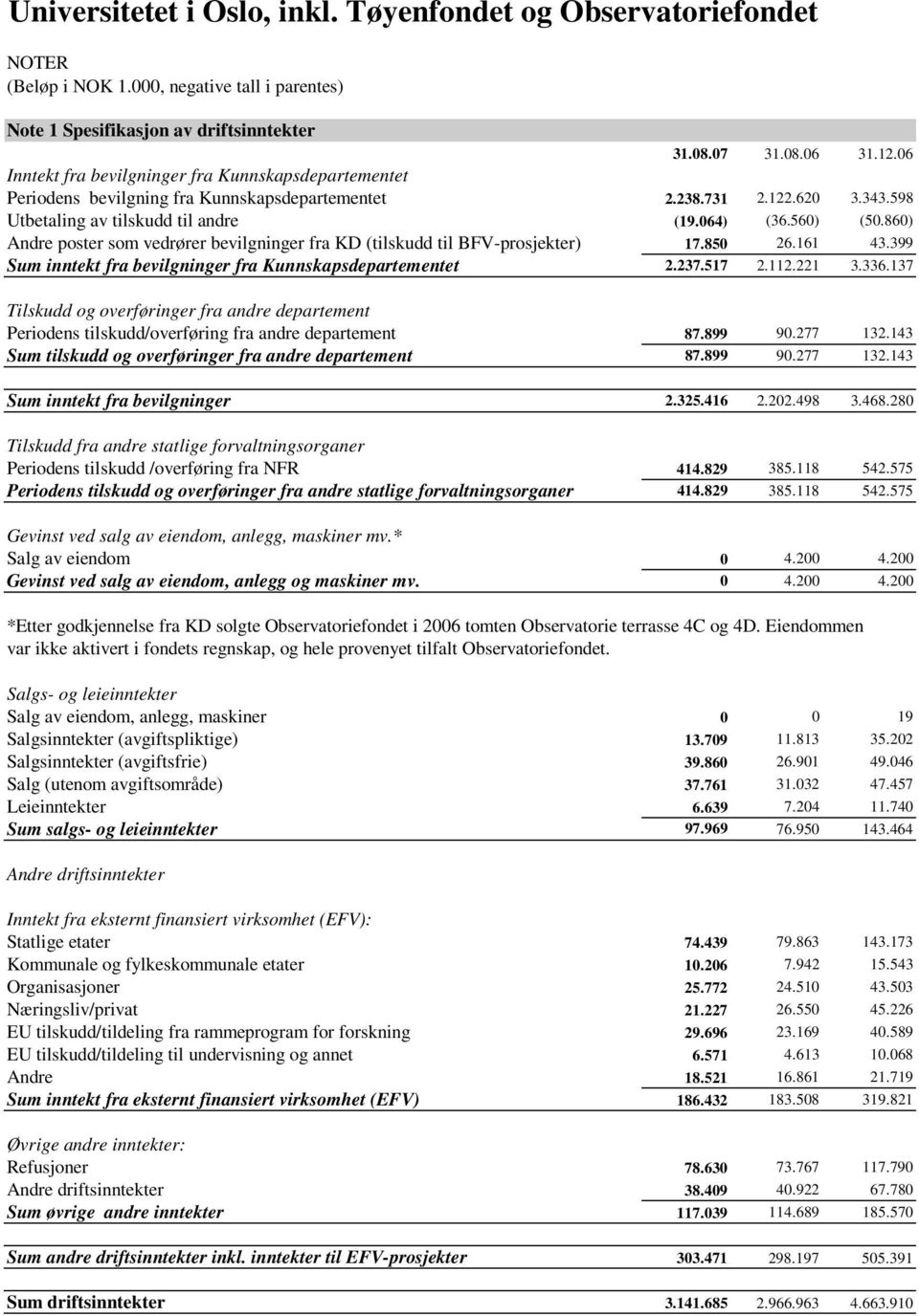 399 Sum inntekt fra bevilgninger fra Kunnskapsdepartementet 2.237.517 2.112.221 3.336.137 Tilskudd og overføringer fra andre departement Periodens tilskudd/overføring fra andre departement 87.899 90.