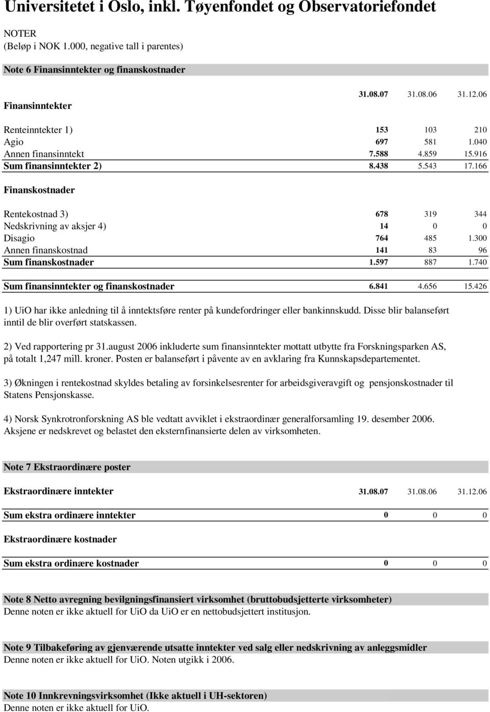 740 Sum finansinntekter og finanskostnader 6.841 4.656 15.426 1) UiO har ikke anledning til å inntektsføre renter på kundefordringer eller bankinnskudd.